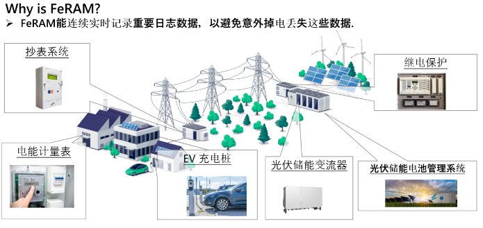 从富士通到RAMXEED 以全新一代FeRAM迎接边缘智能高可靠性无延迟数据存储需求