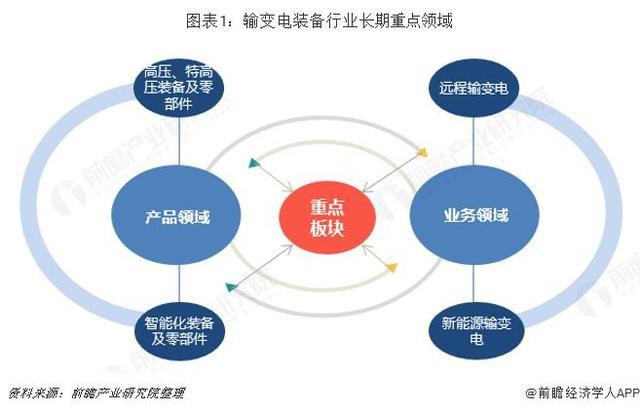 2019年中国输变电装备市场重点发展领域及趋势分析 智能化、特高压输变电装备将成发展重点