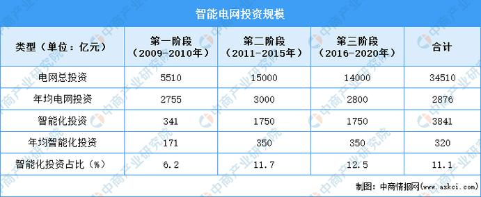 2021年中国智能电网市场回顾及2022年发展趋势预测分析